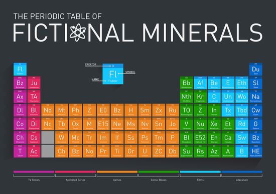 The Periodic Table of Fictional Minerals