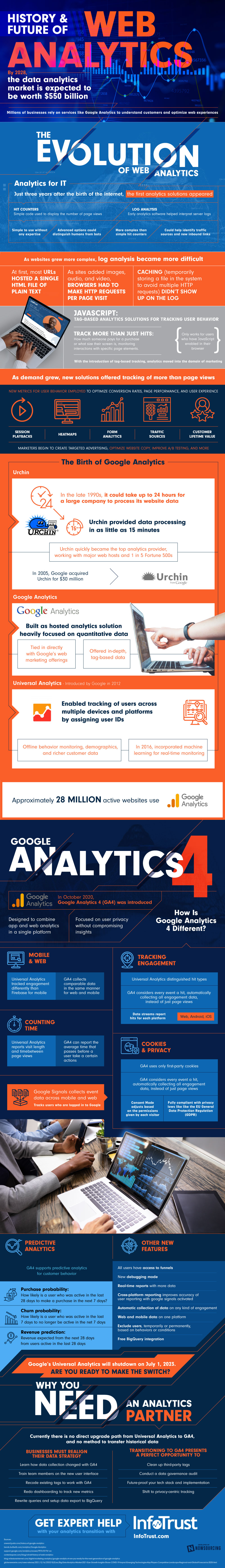 The History and Future of Web Analytics Infographic