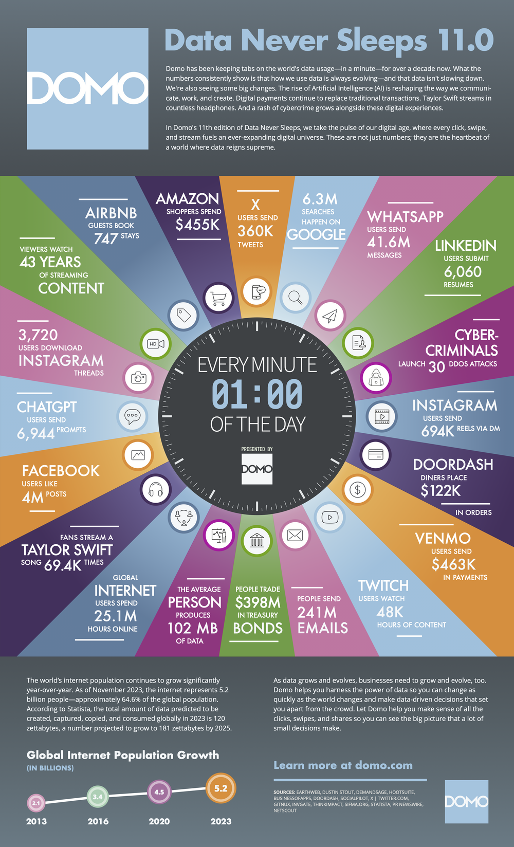 What Happens On The Internet Every Minute 2023 - Infographic