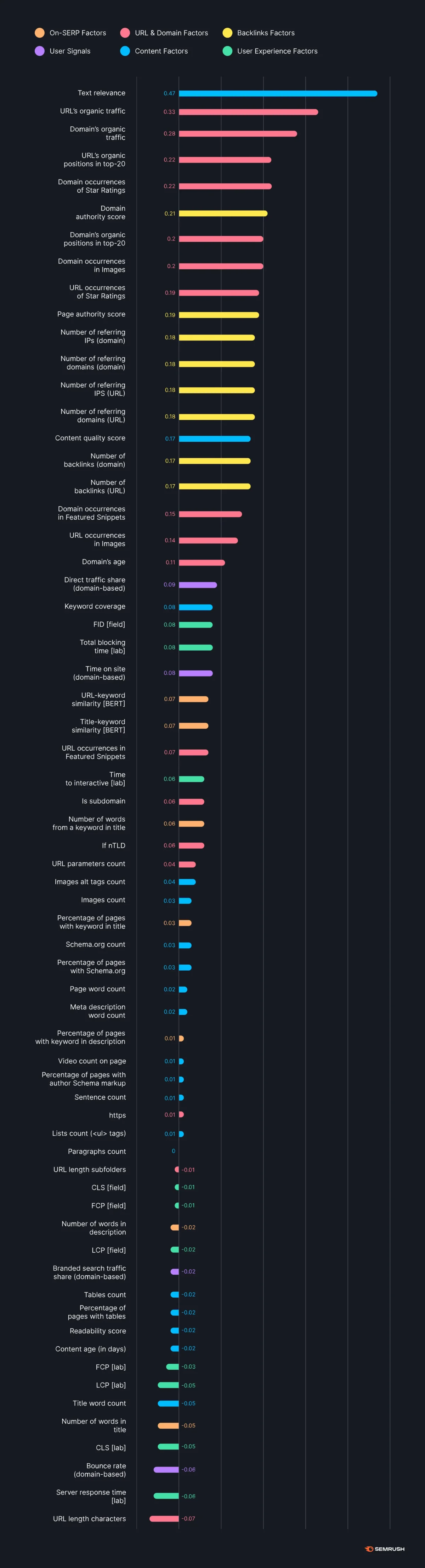 Google Ranking Factors - Infographic